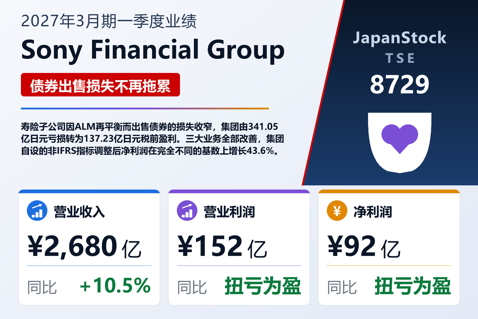 Sony Financial Group Inc. 2027年3月期第一季度业绩摘要