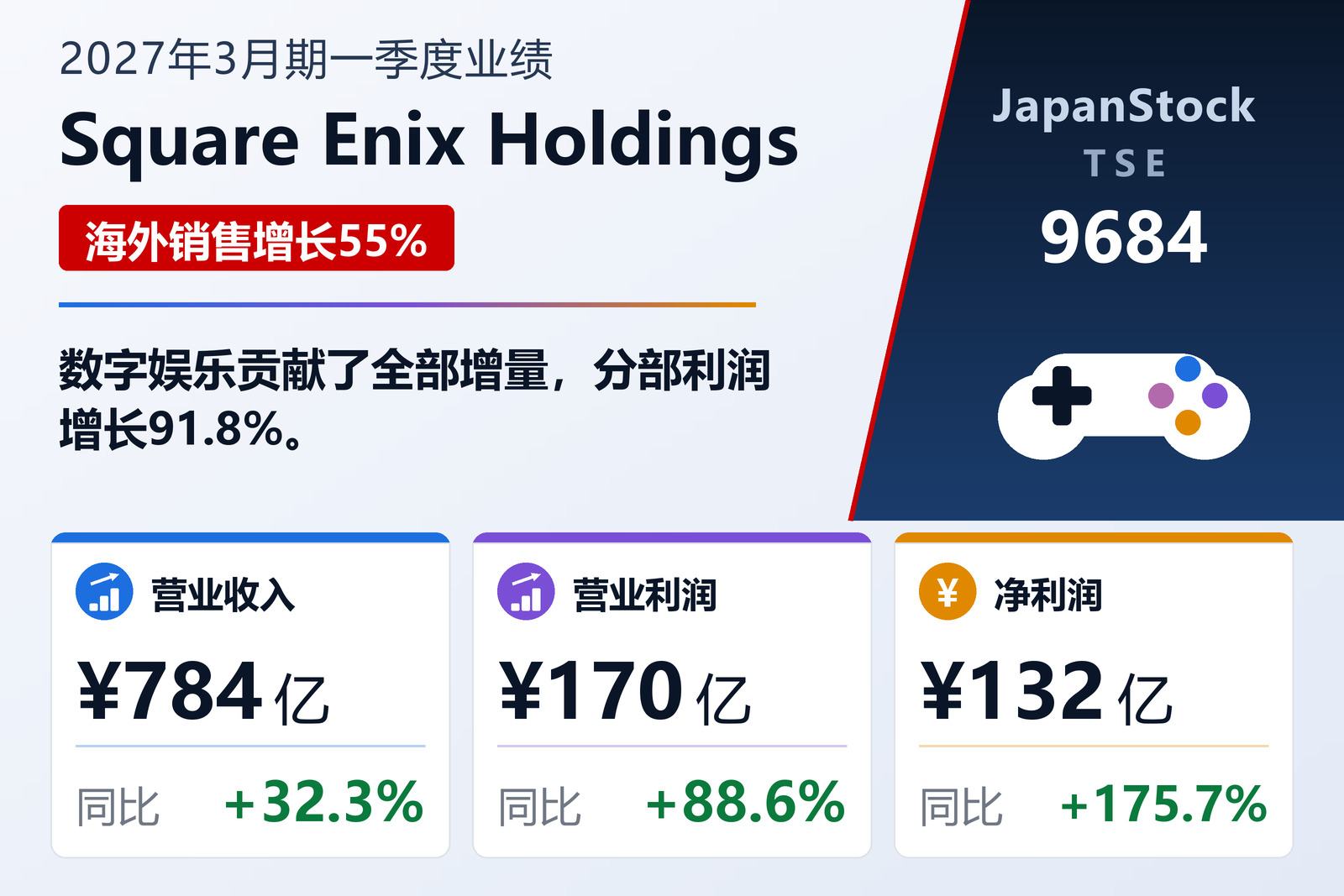 史克威尔艾尼克斯控股2027年3月期第一季度业绩摘要