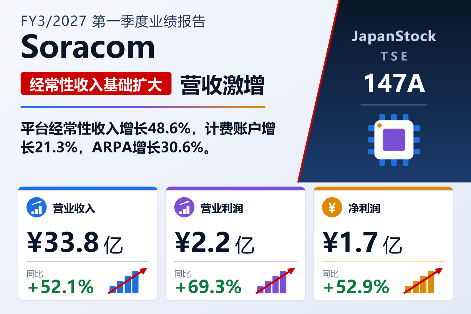 Soracom FY3/2027 第一季度业绩摘要
