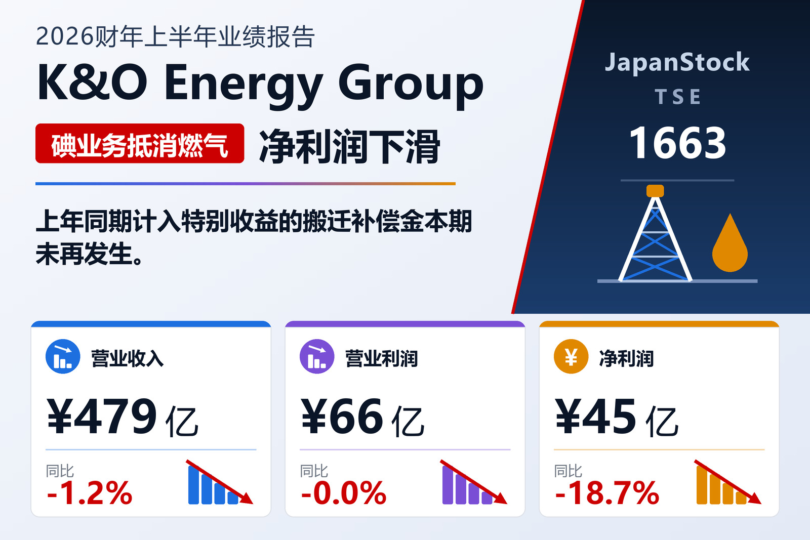 K&O 能源集团 2026 财年上半年业绩摘要