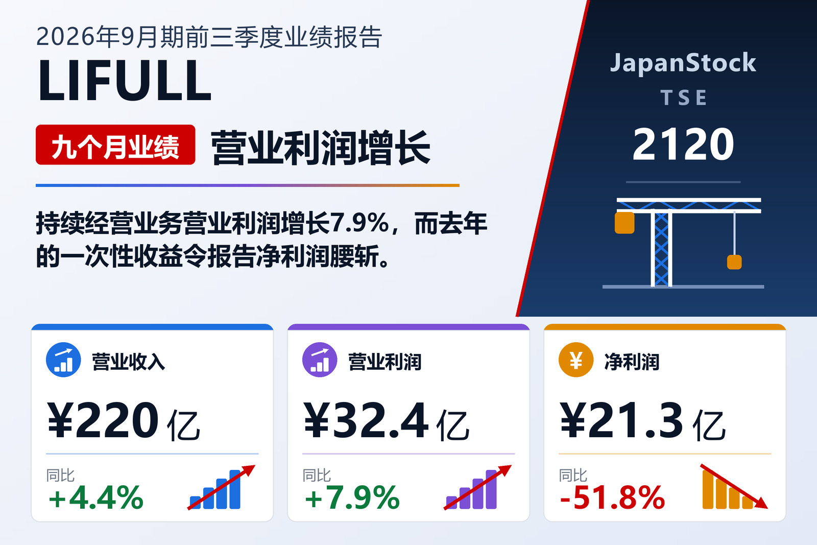 LIFULL Co., Ltd. 2026年9月期前三季度业绩摘要