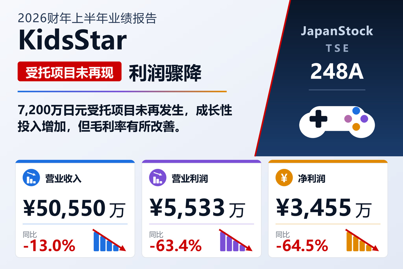 KidsStar 2026 财年上半年业绩摘要