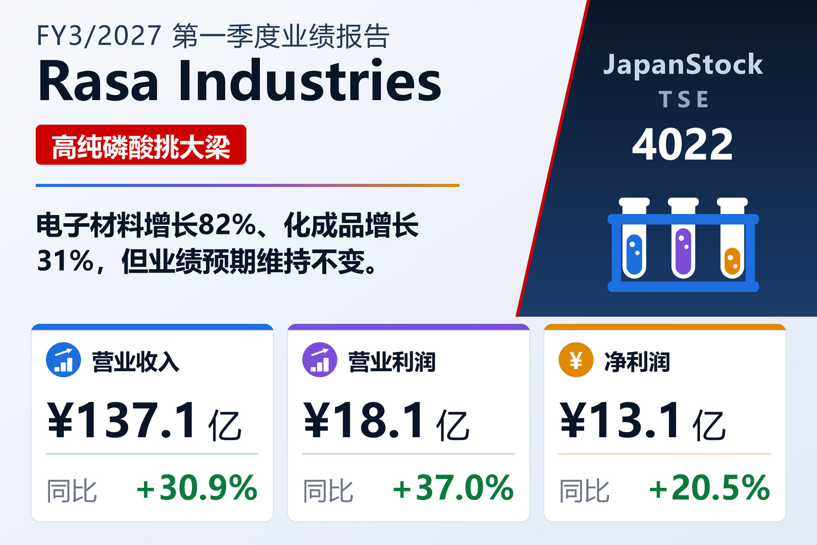 Rasa Industries2027年3月期第一季度业绩摘要