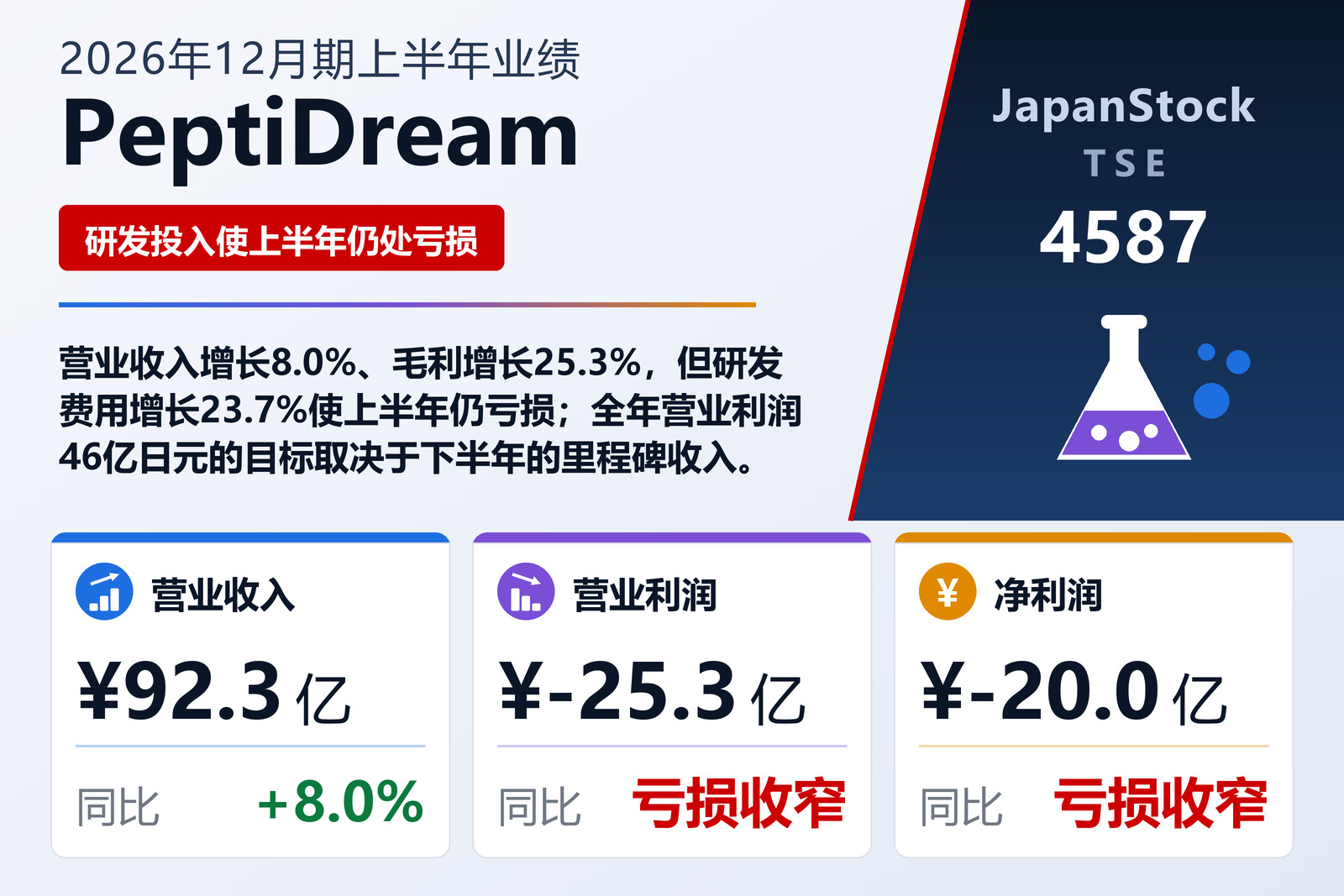 PeptiDream Inc. 2026年12月期上半年业绩摘要