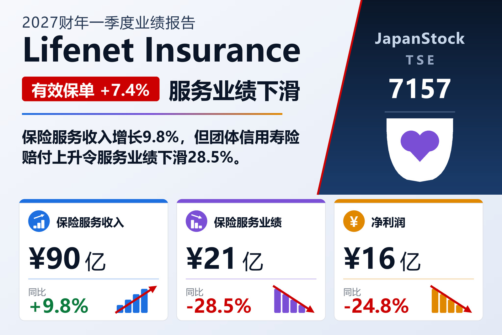 Lifenet 生命保险 2027 财年一季度业绩摘要