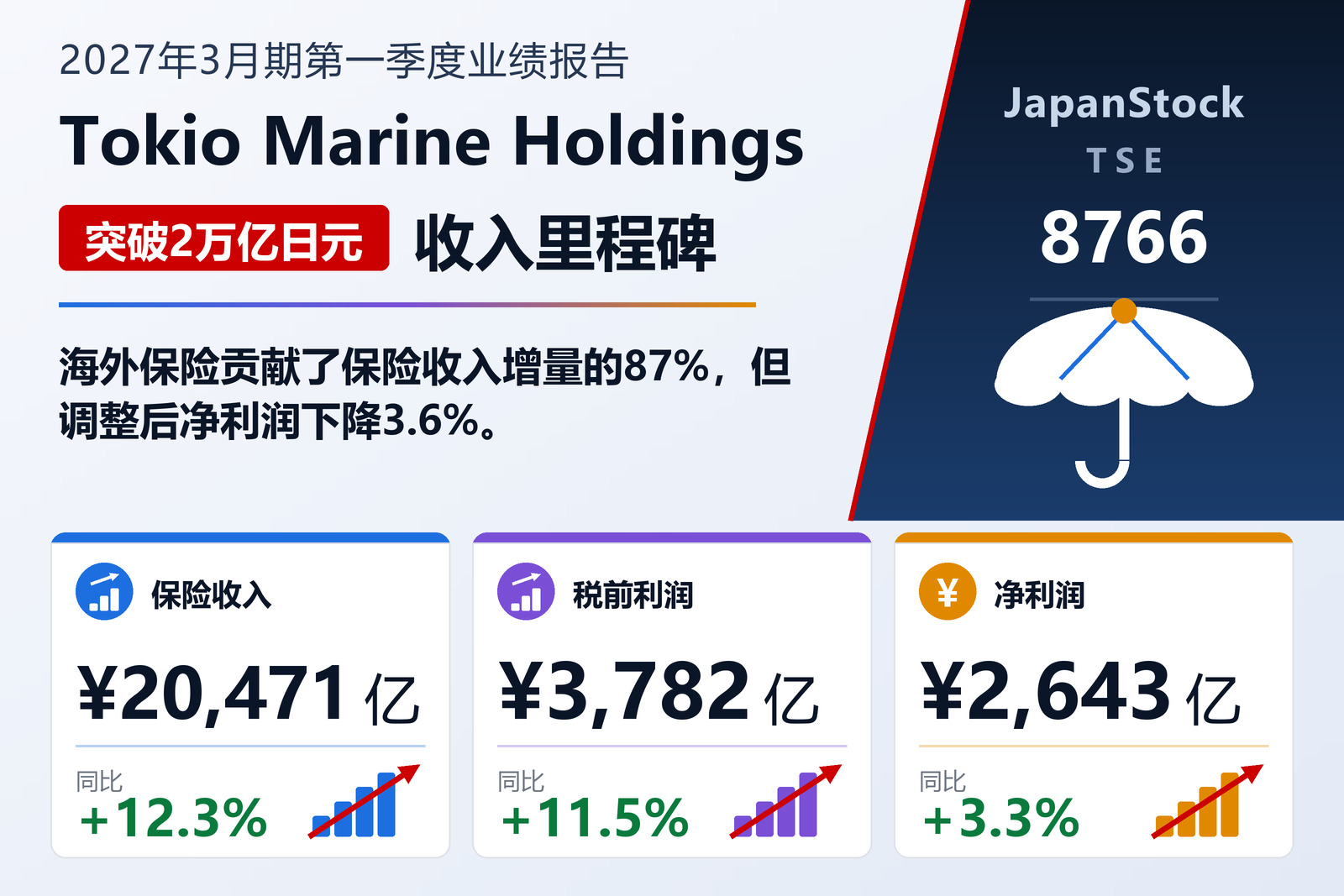 东京海上控股2027年3月期第一季度业绩摘要