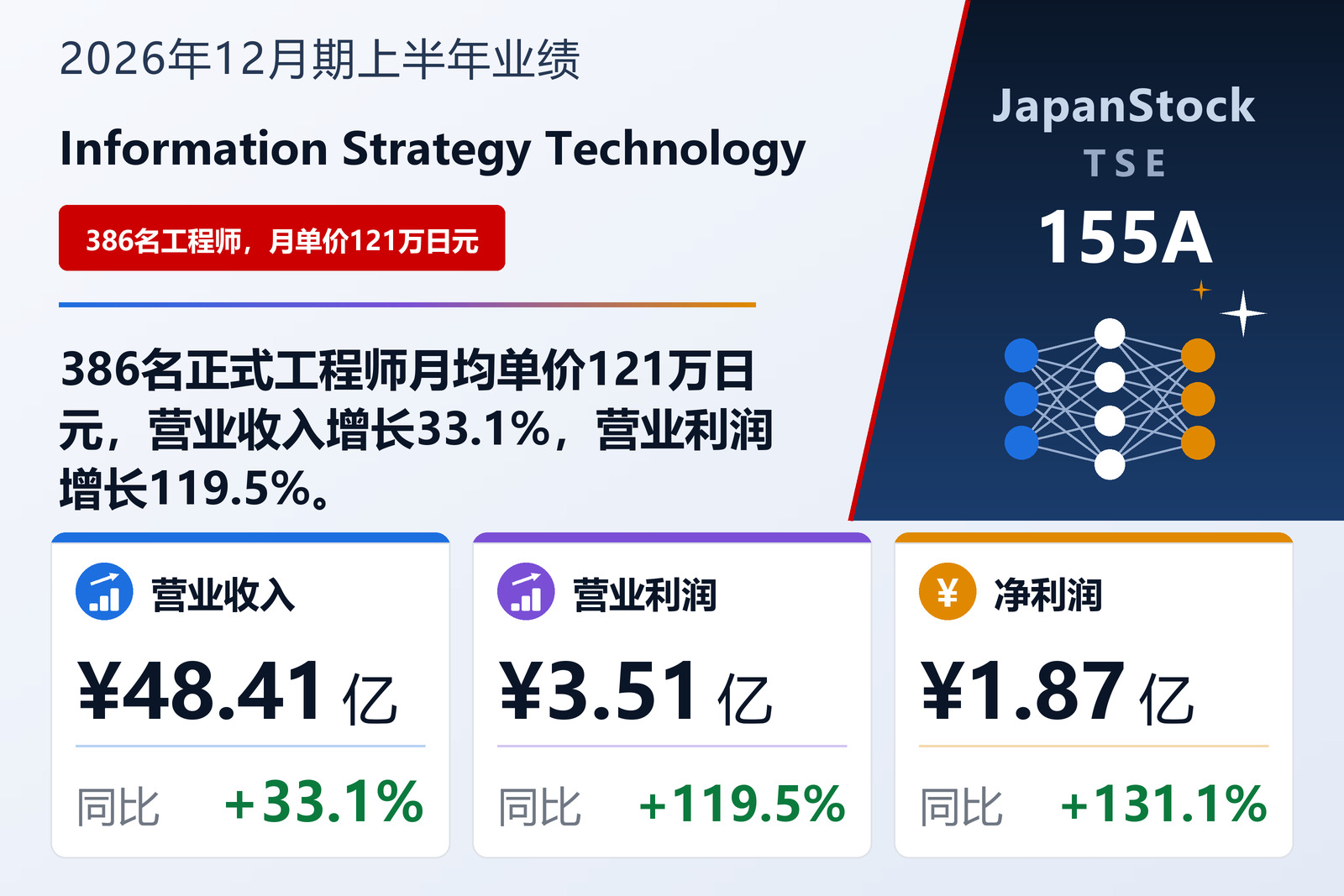 情报战略科技2026年12月期上半年业绩摘要