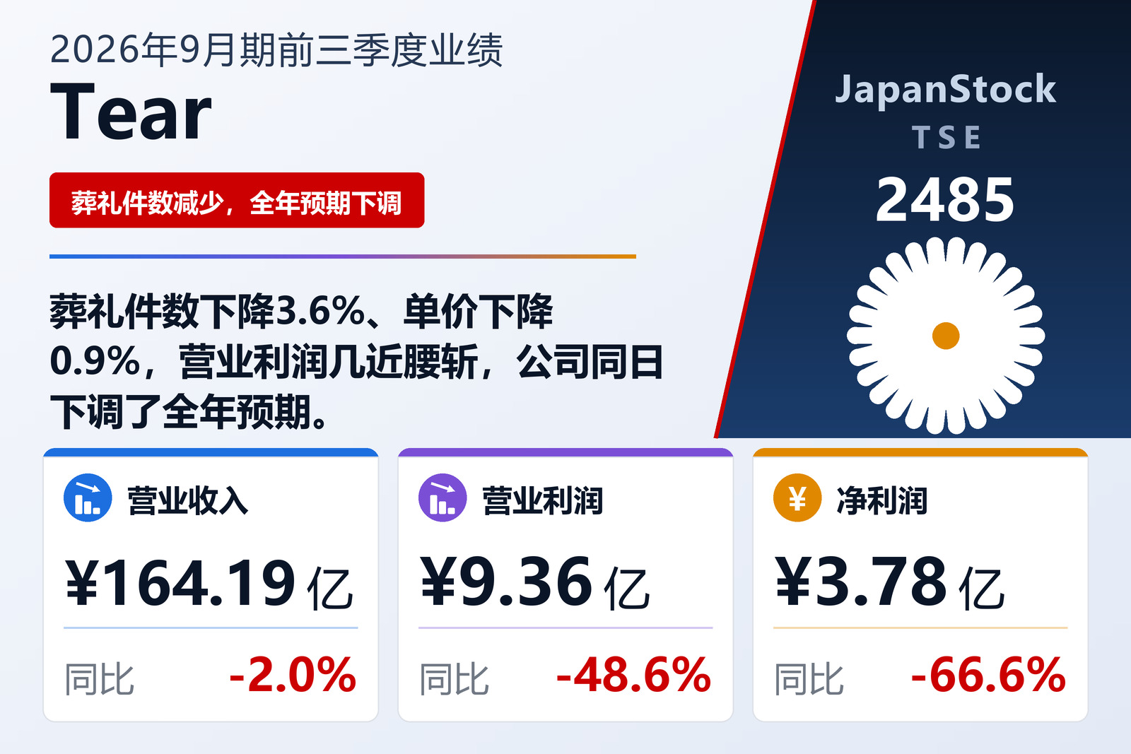 Tear 2026年9月期第三季度业绩摘要