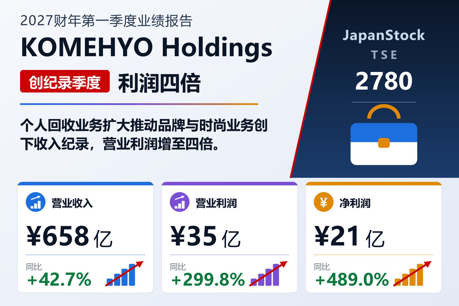 KOMEHYO控股2027年3月期第一季度业绩摘要