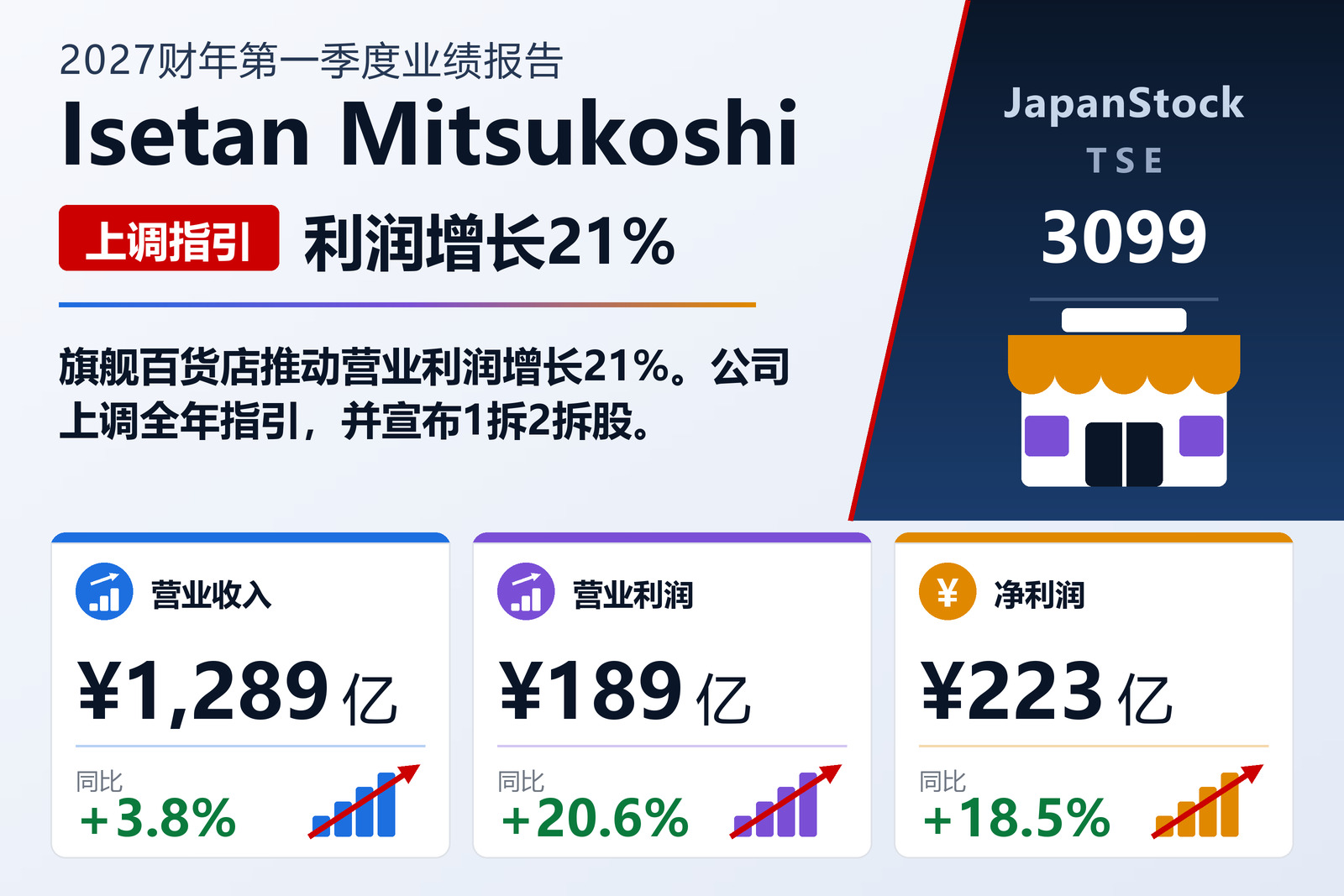 三越伊势丹控股2027年3月期第一季度业绩摘要