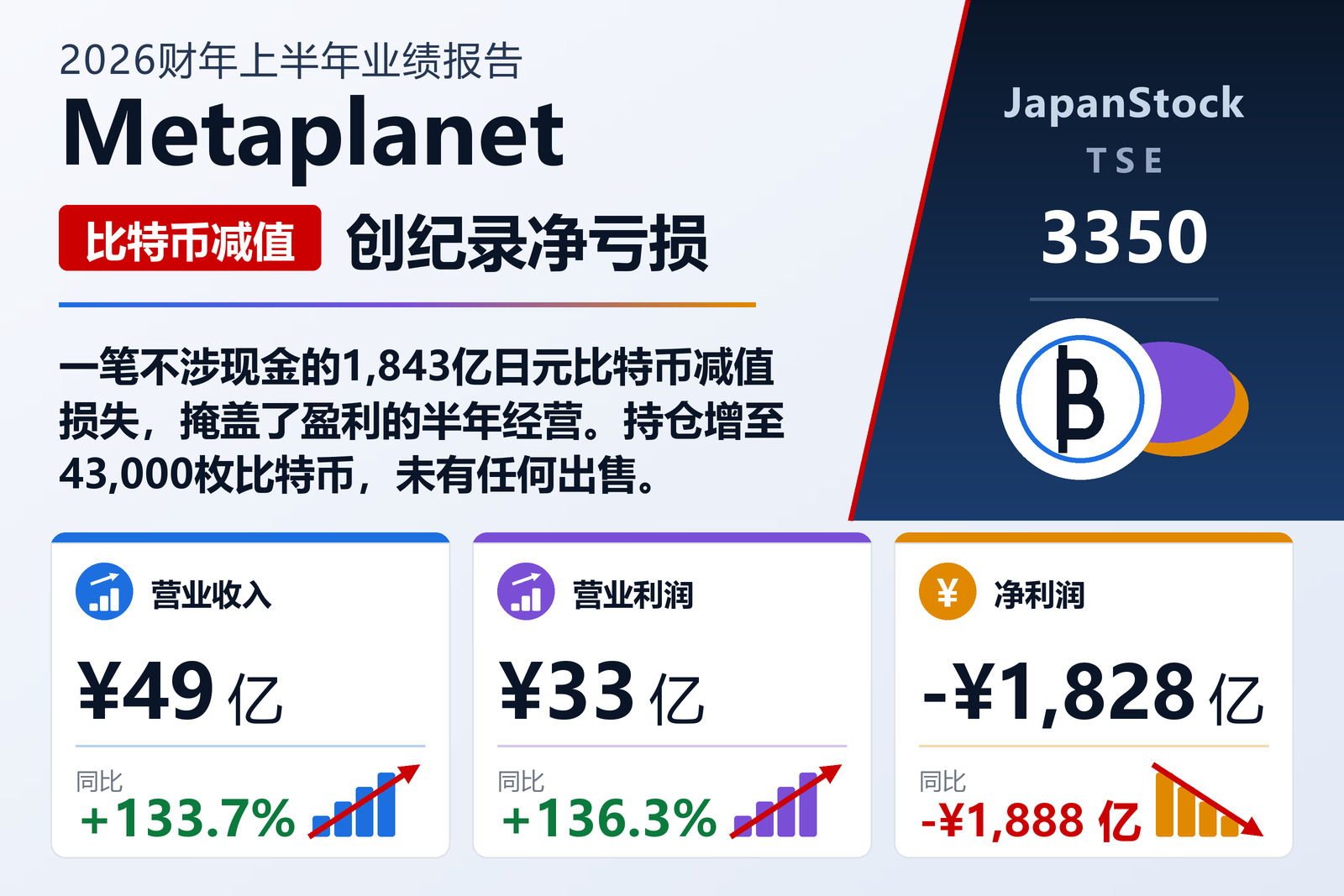 Metaplanet 2026年12月期上半年业绩摘要
