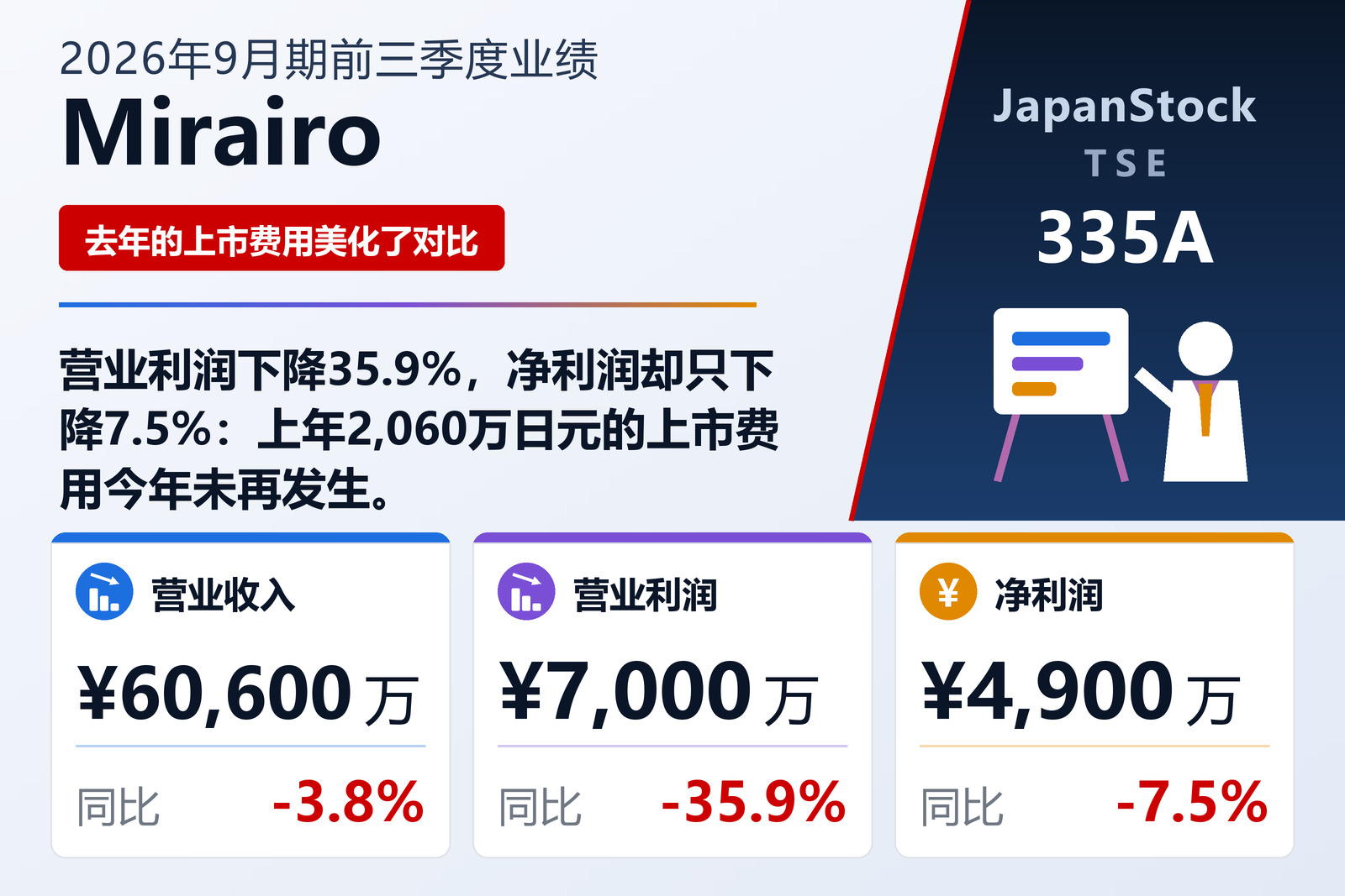 Mirairo 2026年9月期前三季度业绩摘要
