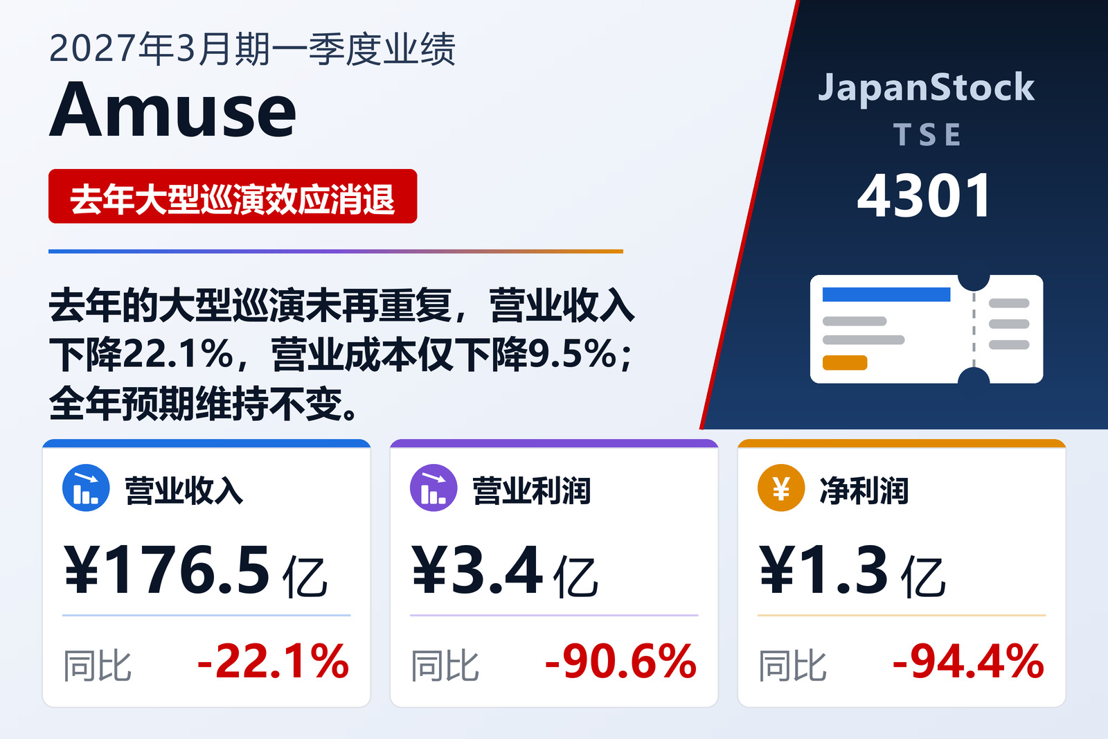 Amuse 2027年3月期第一季度业绩摘要