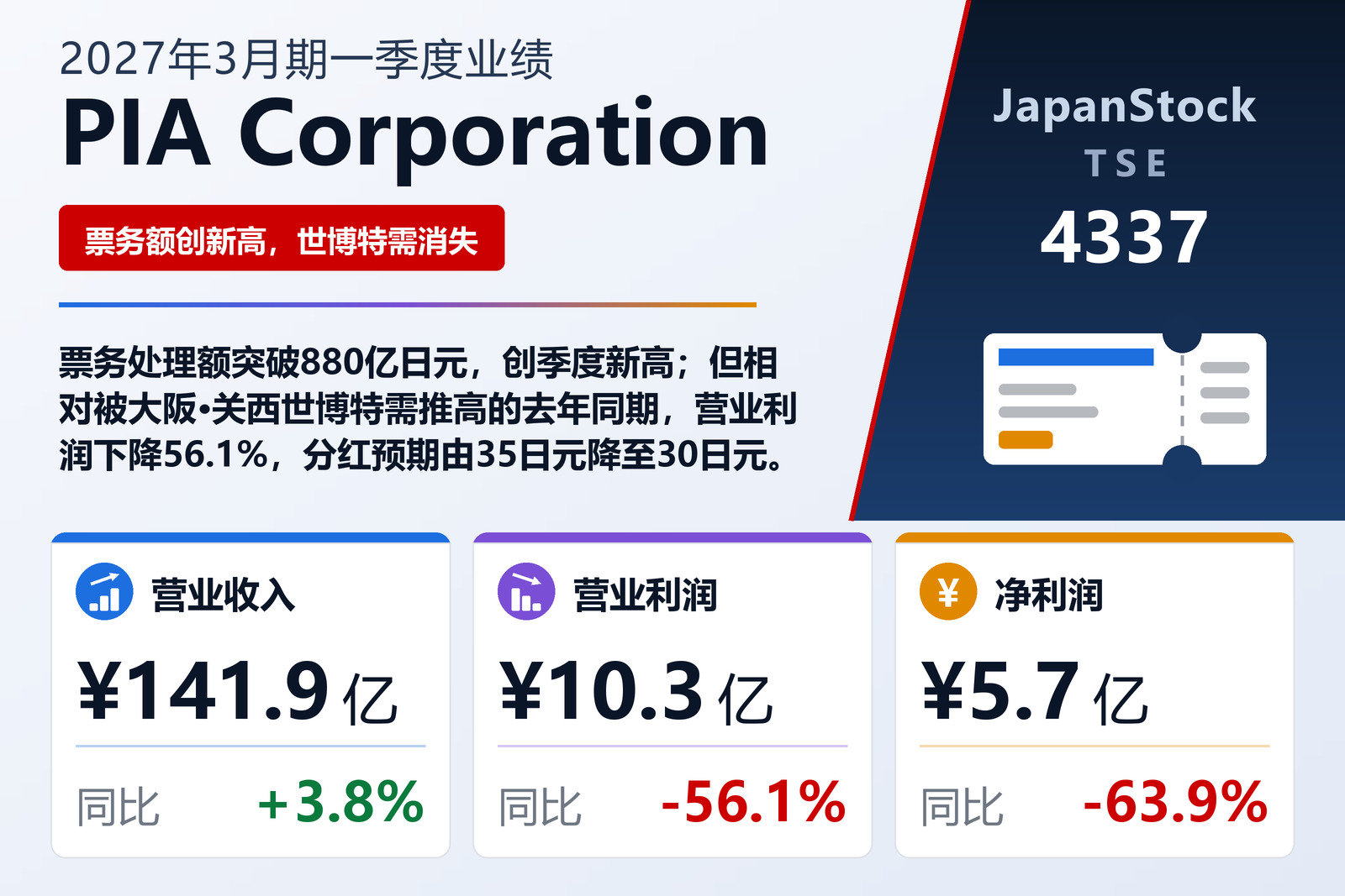 PIA Corporation 2027年3月期一季度业绩摘要