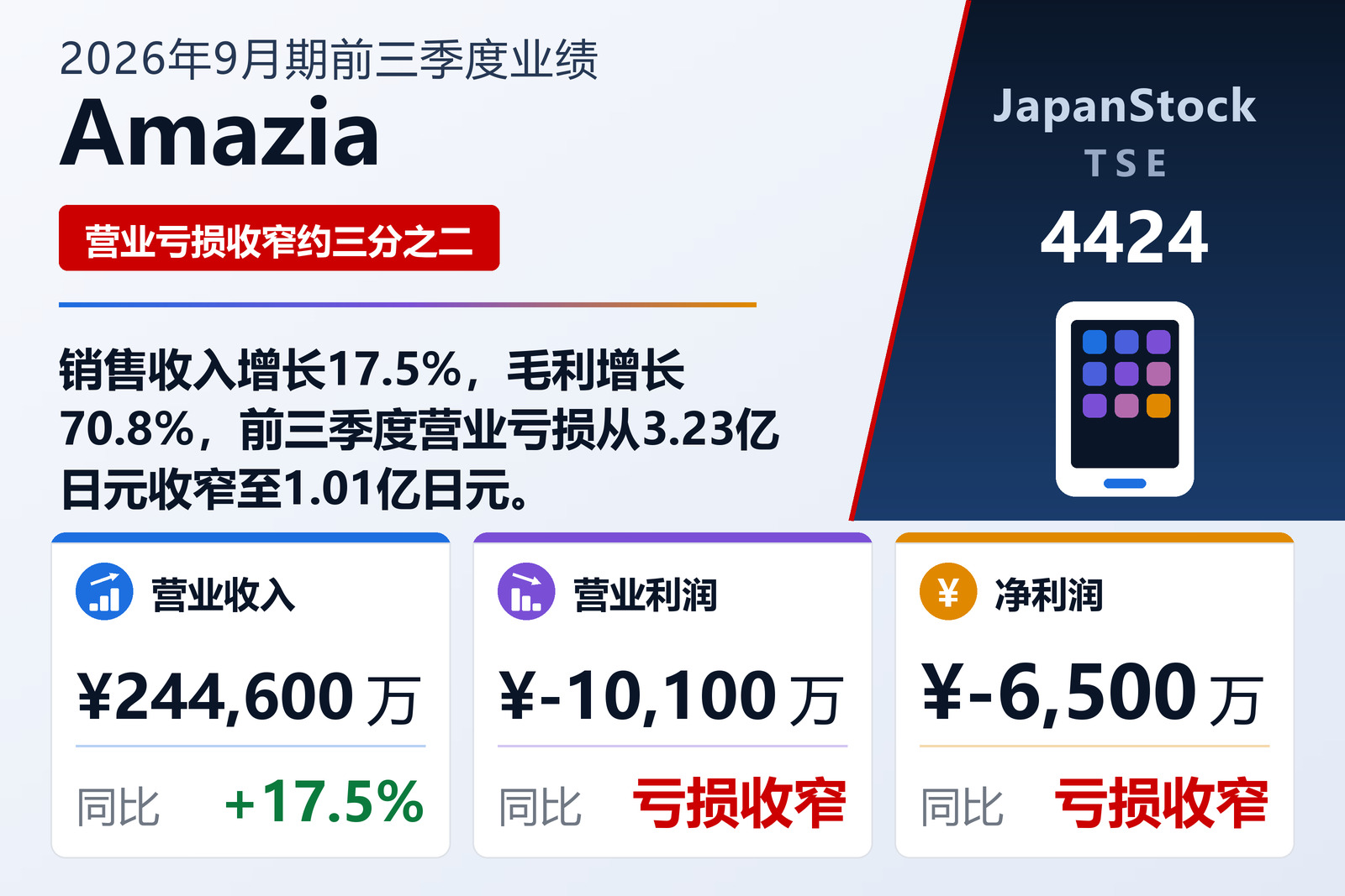 Amazia, Inc. 2026年9月期前三季度业绩摘要