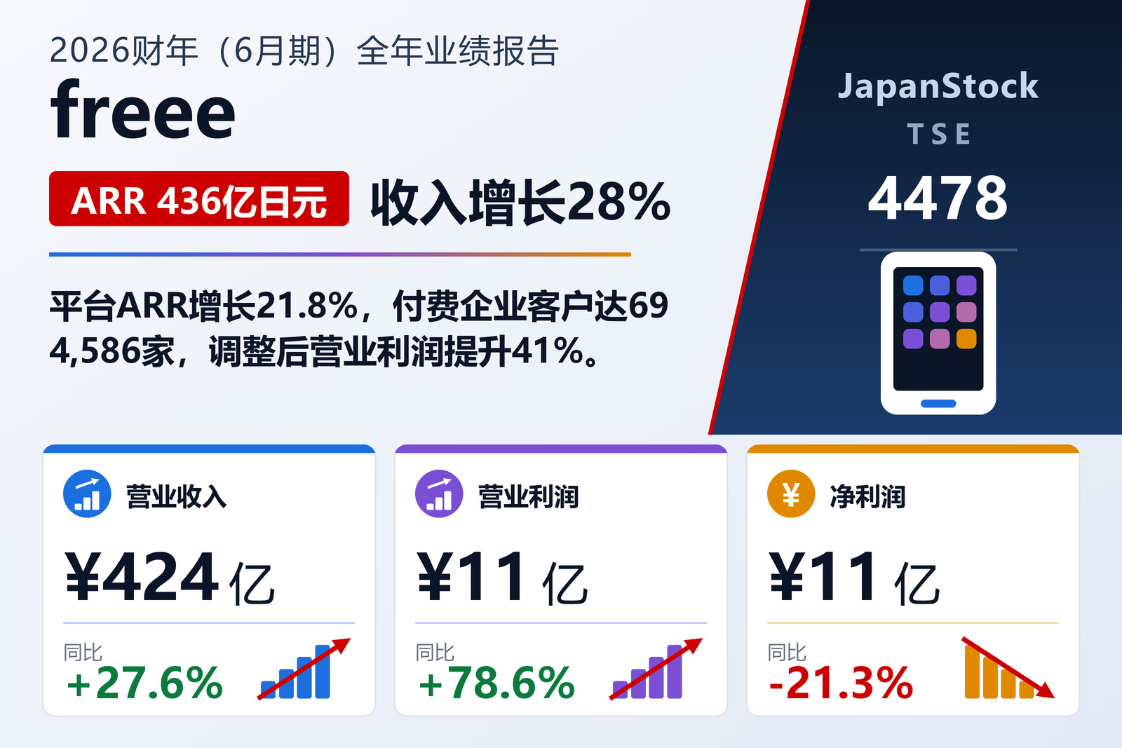 freee 2026年6月期全年业绩摘要