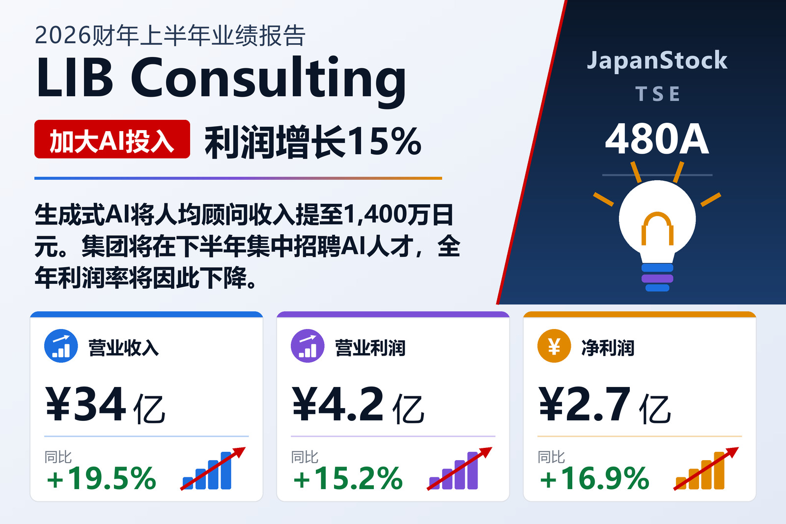 LIB Consulting 2026年12月期上半年业绩摘要