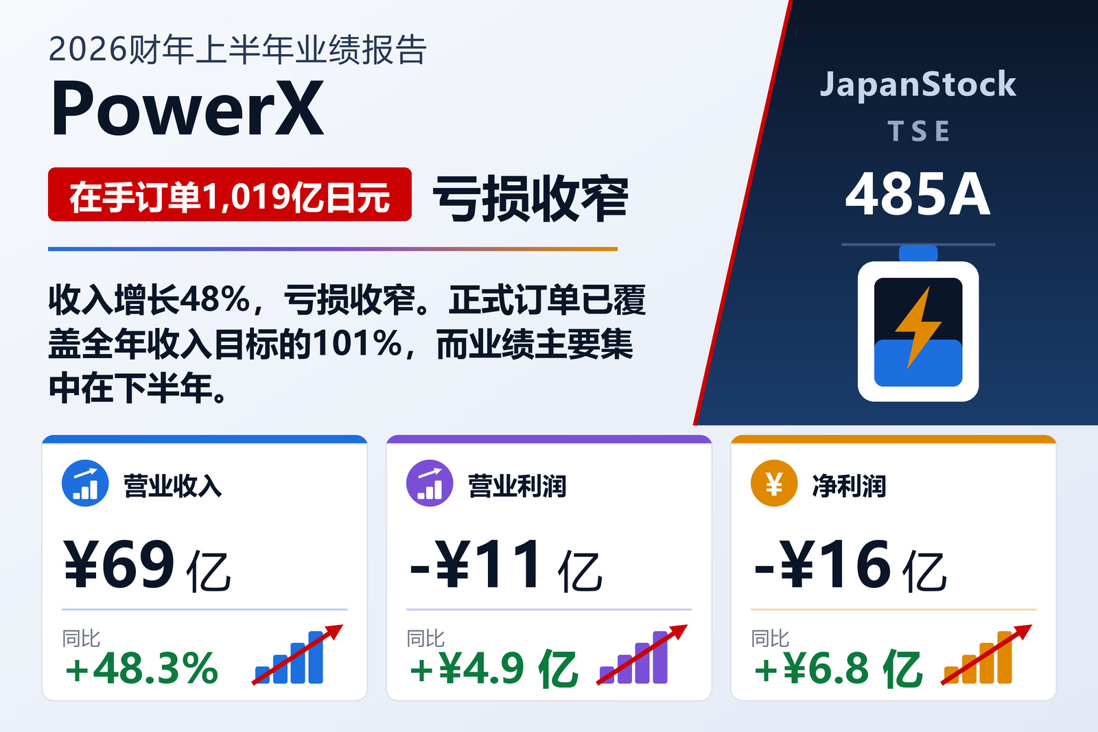 PowerX 2026年12月期上半年业绩摘要