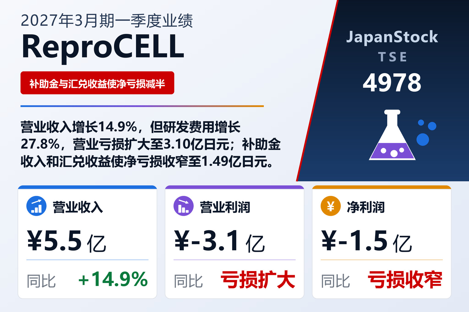 ReproCELL Incorporated 2027年3月期第一季度业绩摘要