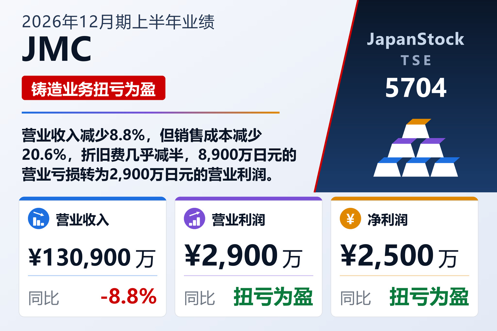 JMC Corporation 2026年12月期上半年业绩摘要