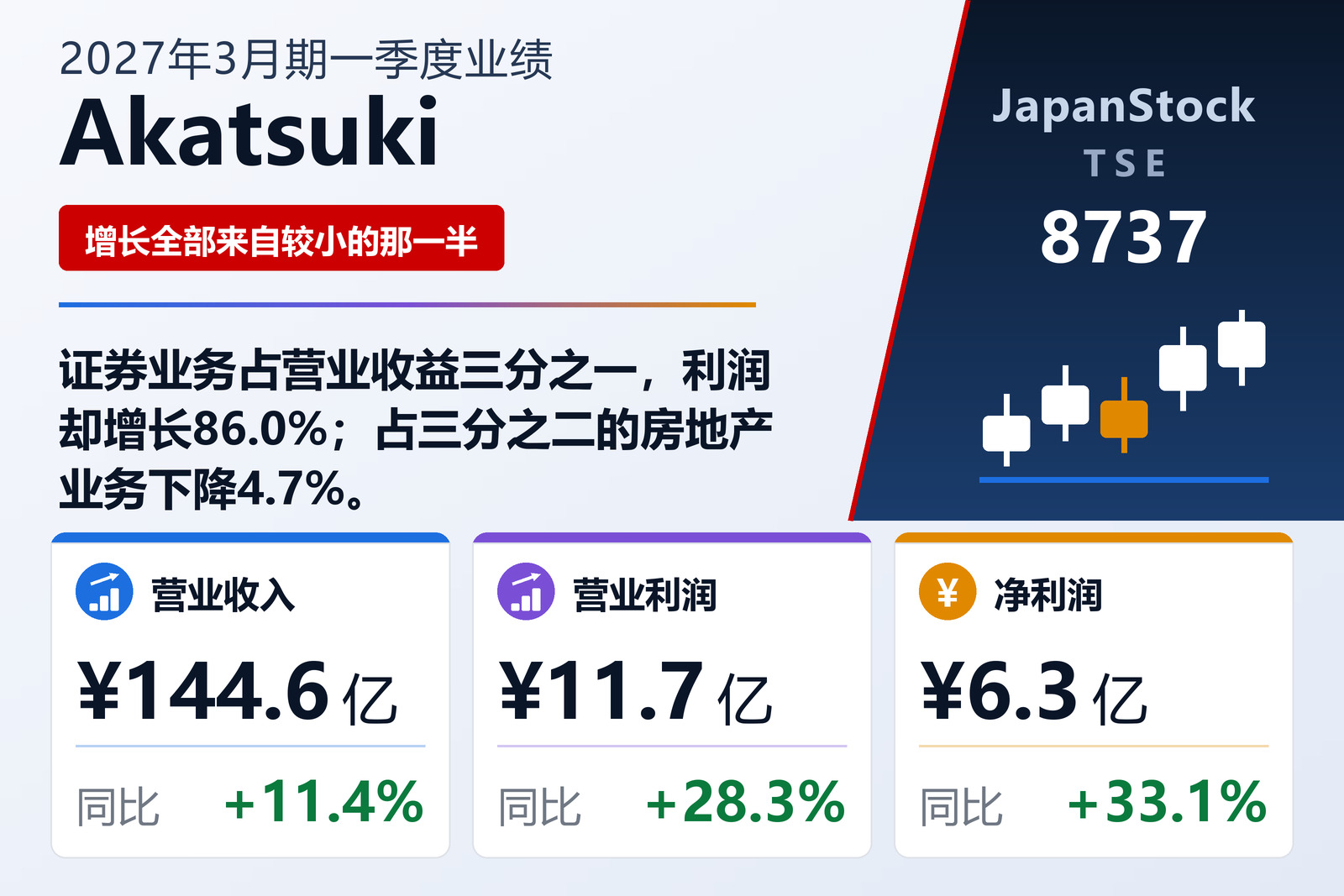 Akatsuki Corp. 2027年3月期第一季度业绩摘要