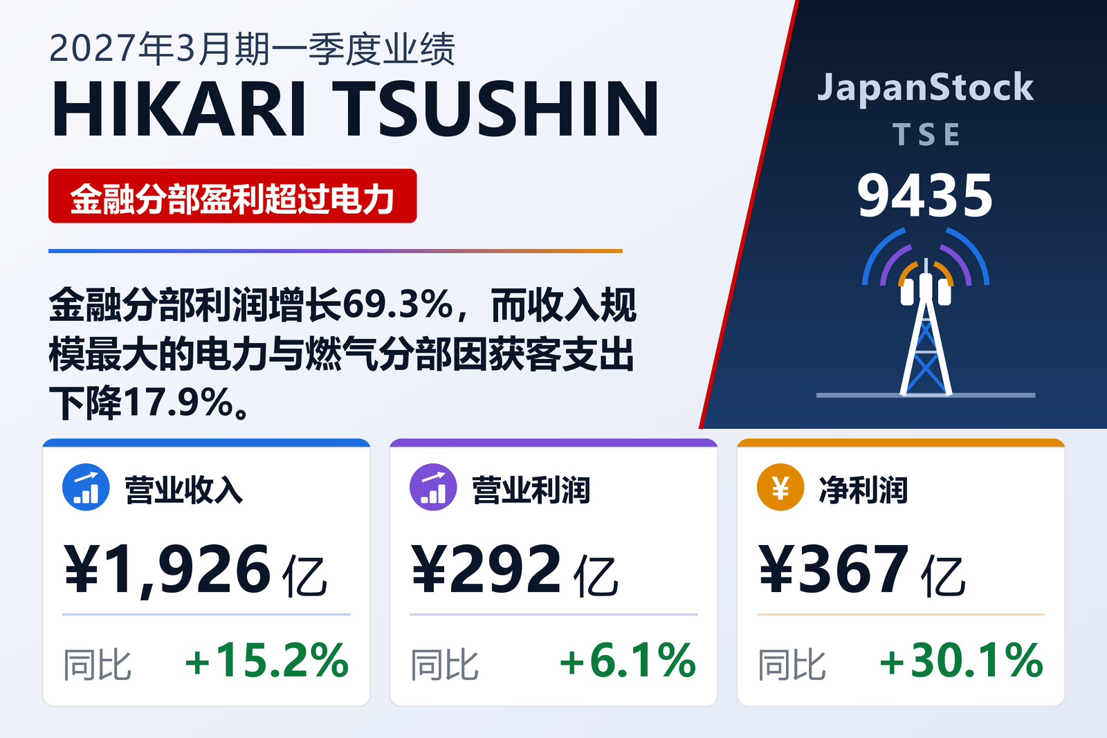 光通信2027年3月期第一季度业绩摘要