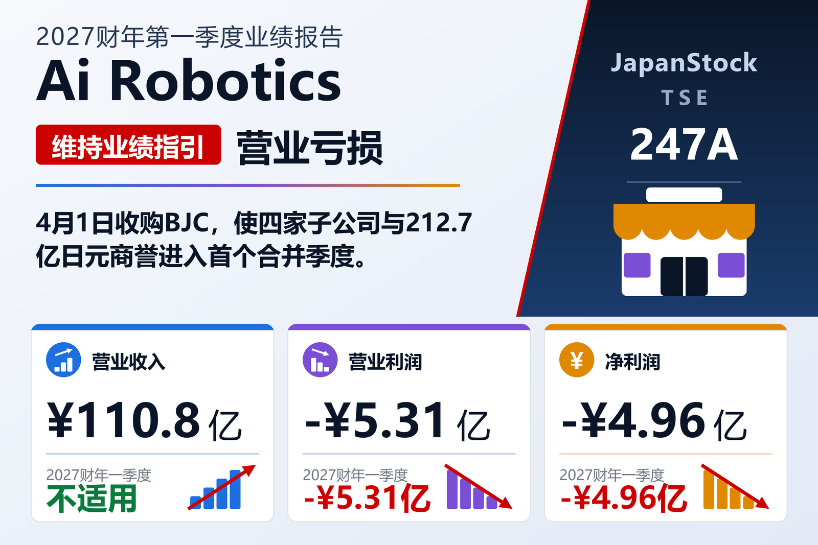 Ai Robotics, Inc. 2027财年第一季度业绩摘要