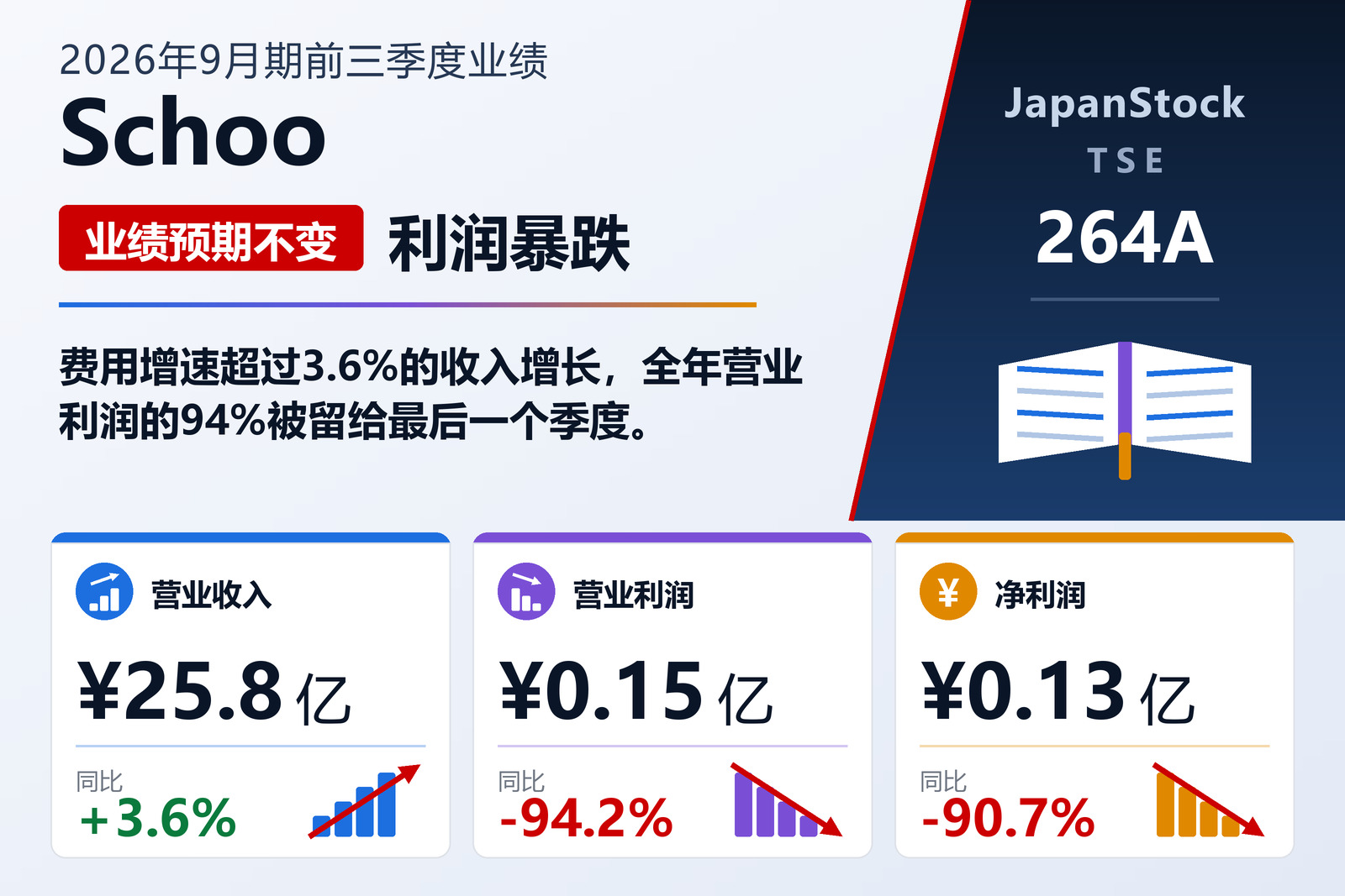 Schoo, Inc. 2026年9月期第三季度累计业绩摘要