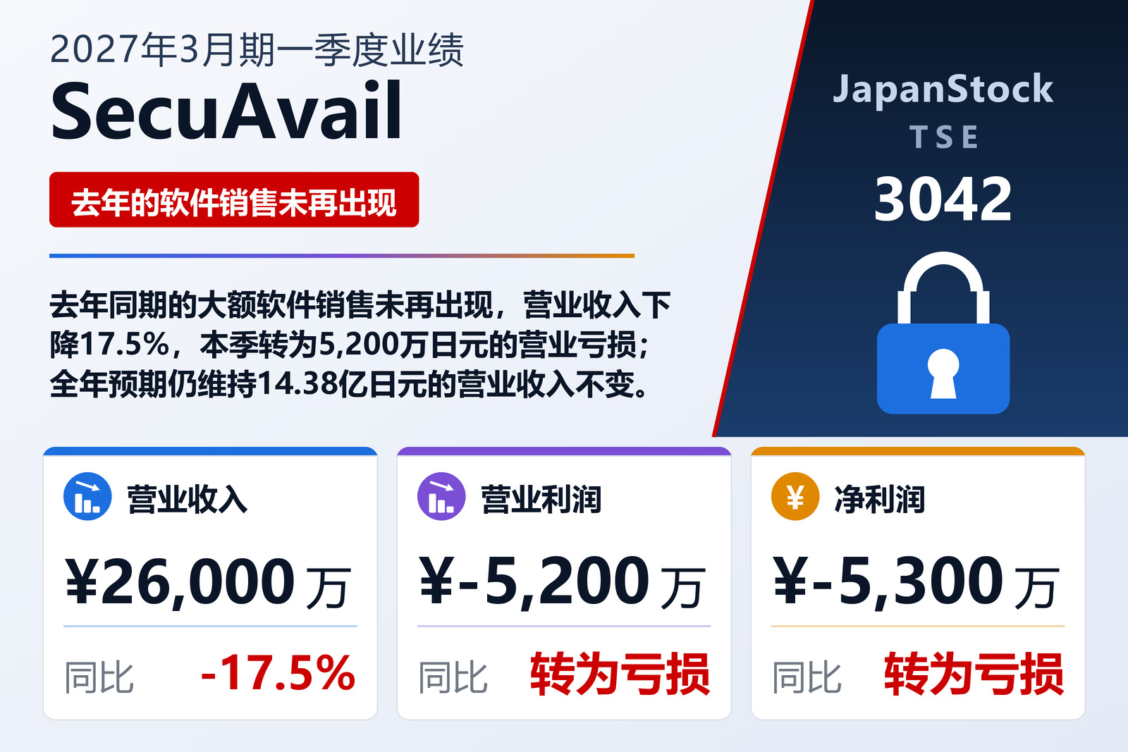 SecuAvail Inc. 2027年3月期第一季度业绩摘要