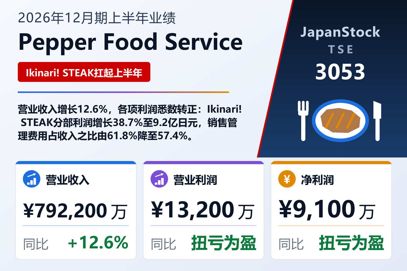 Pepper Food Service Co., Ltd. 2026年12月期上半年业绩摘要