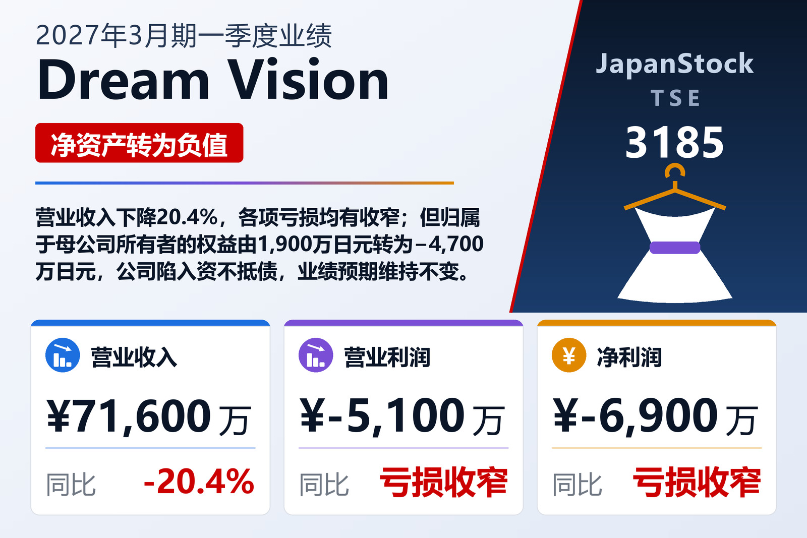 Dream Vision 2027年3月期第一季度业绩摘要