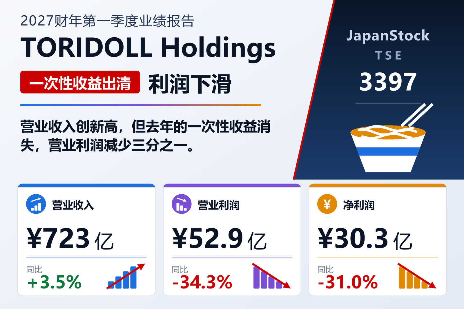 特瑞多利控股 2027年3月期第一季度业绩摘要