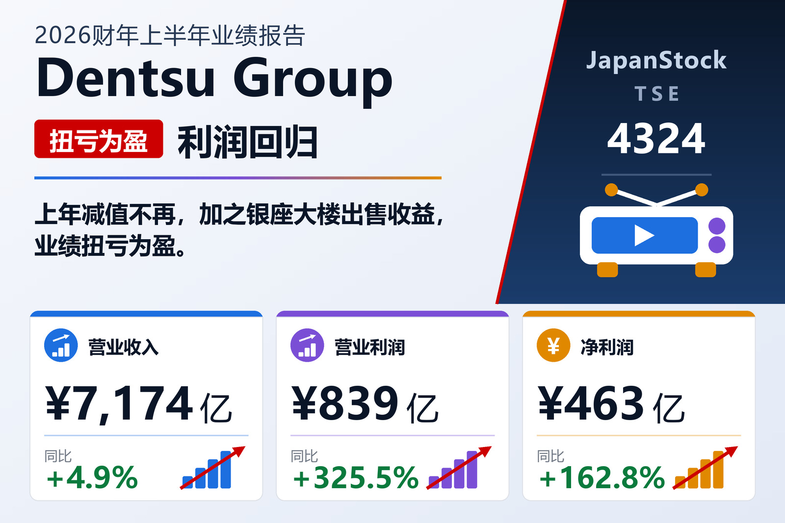 电通集团 2026年12月期上半年业绩摘要