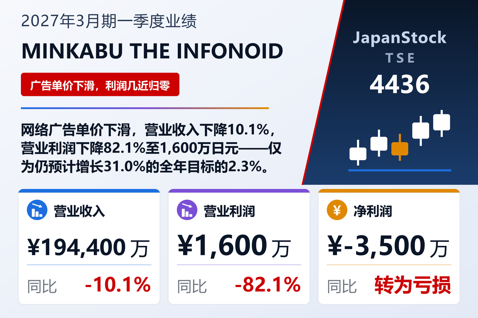 MINKABU THE INFONOID, Inc. 2027年3月期第一季度业绩摘要