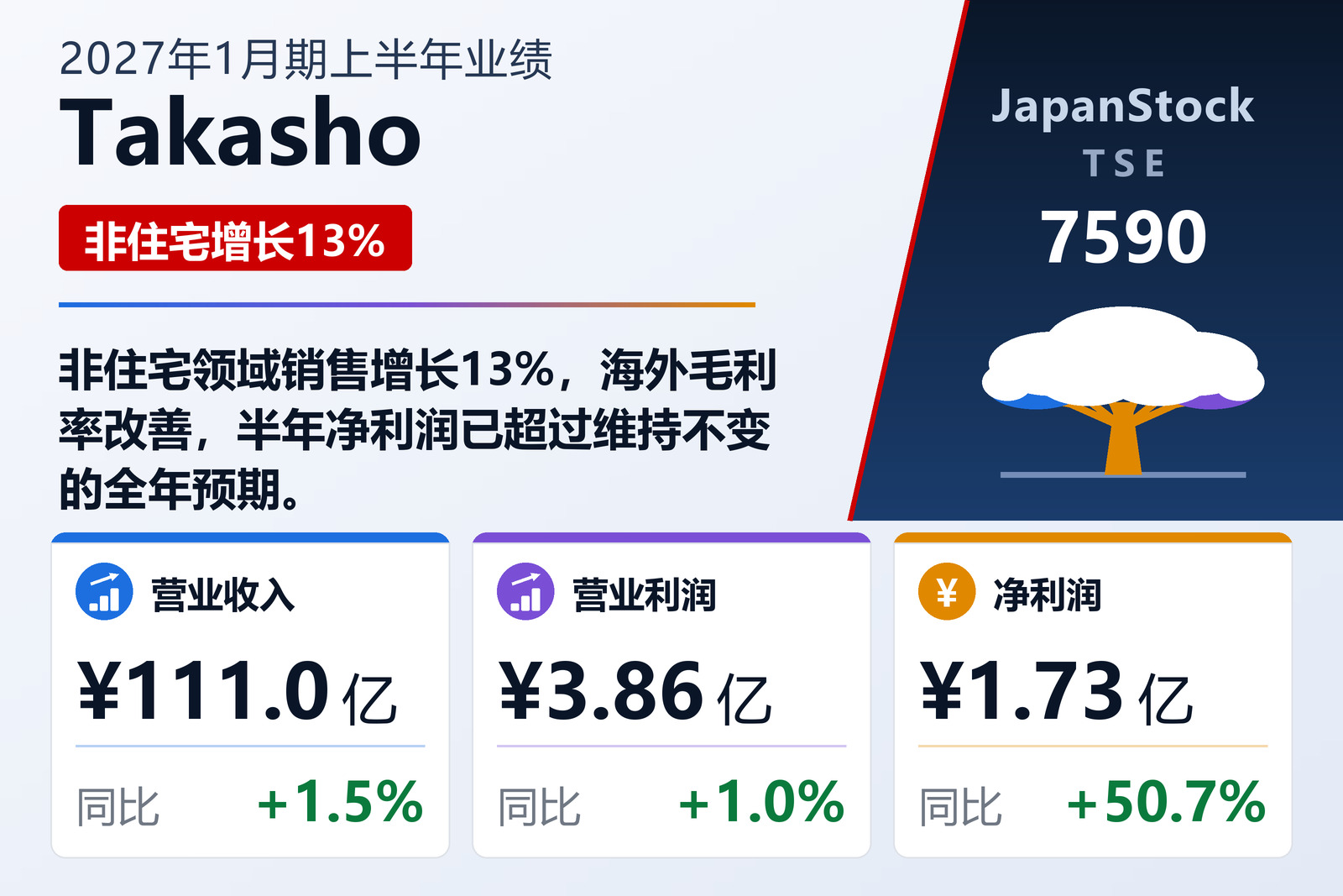 Takasho 2027年1月期上半年业绩摘要