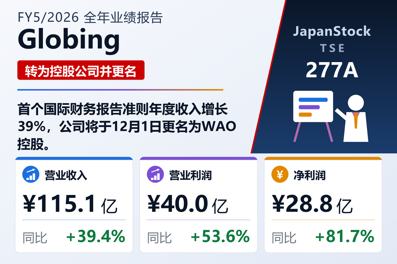 Globing Inc. 2026年5月期业绩摘要