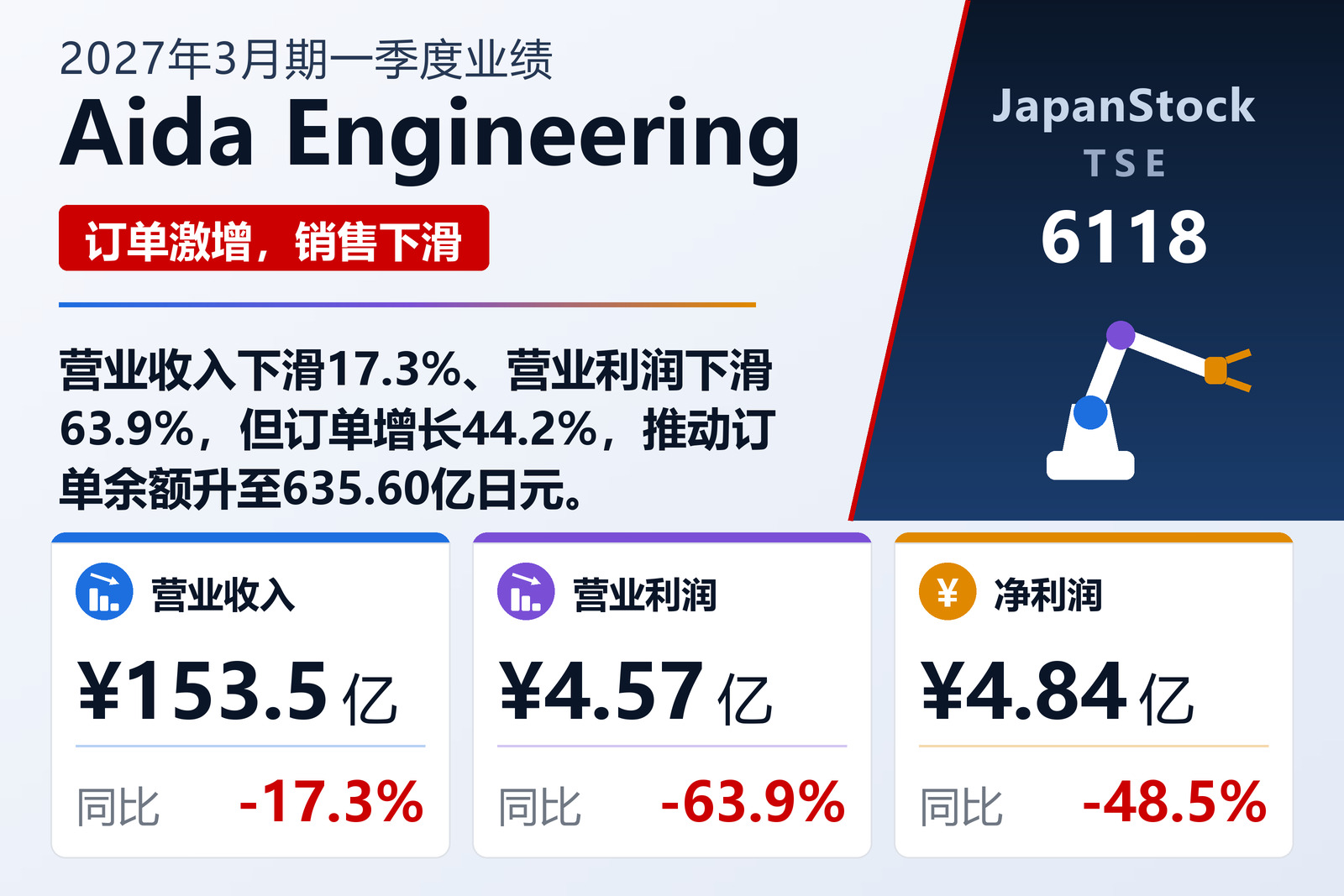 Aida Engineering 2027年3月期一季度业绩摘要