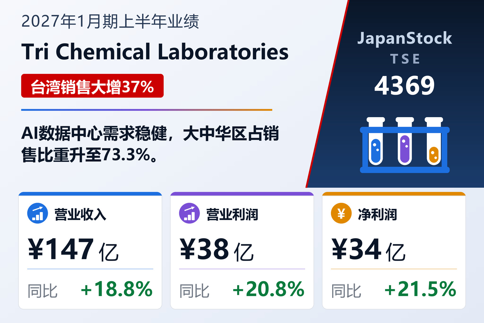 Tri Chemical研究所2027年1月期上半年业绩摘要