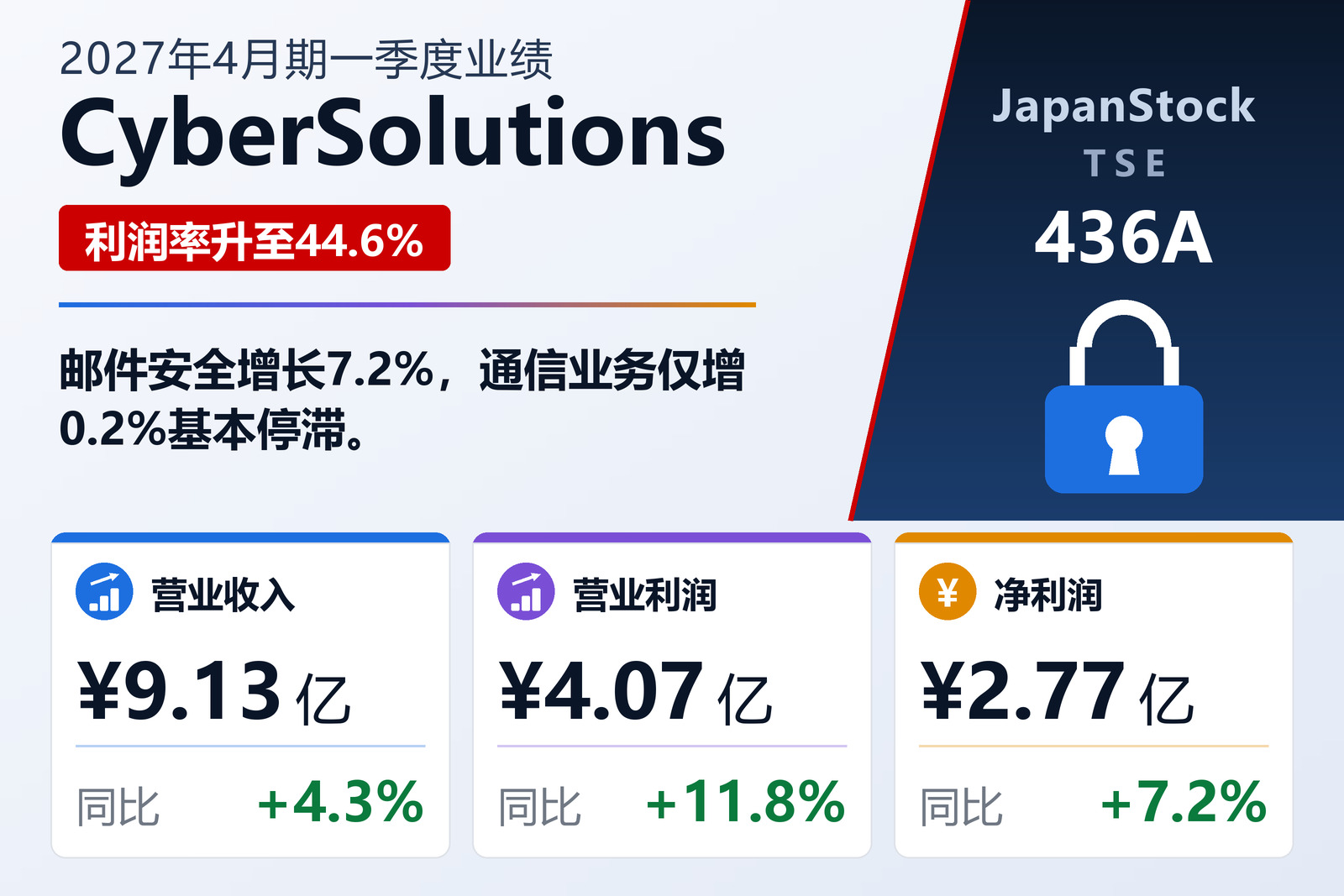 CyberSolutions 2027年4月期第一季度业绩摘要