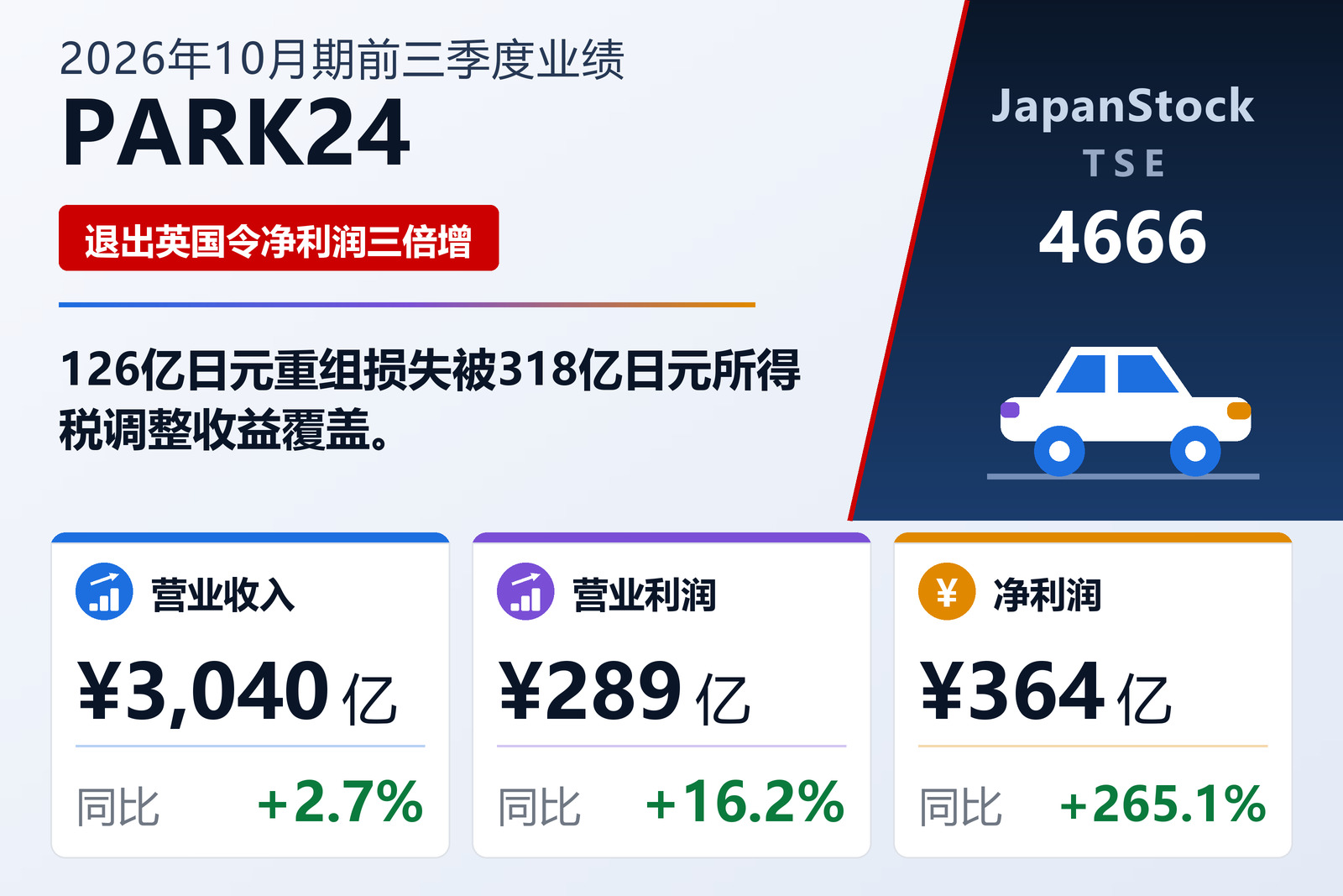 PARK24 2026年10月期前三季度业绩摘要