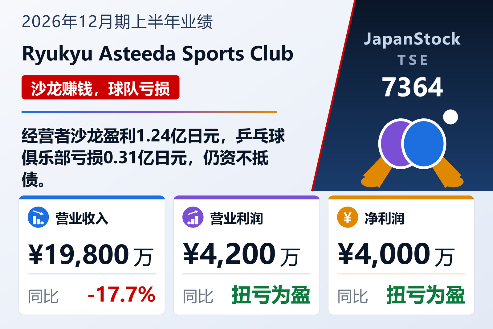 琉球Asteeda体育俱乐部2026年12月期上半年业绩摘要