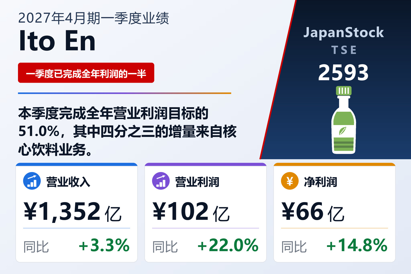 伊藤园2027年4月期第一季度业绩摘要