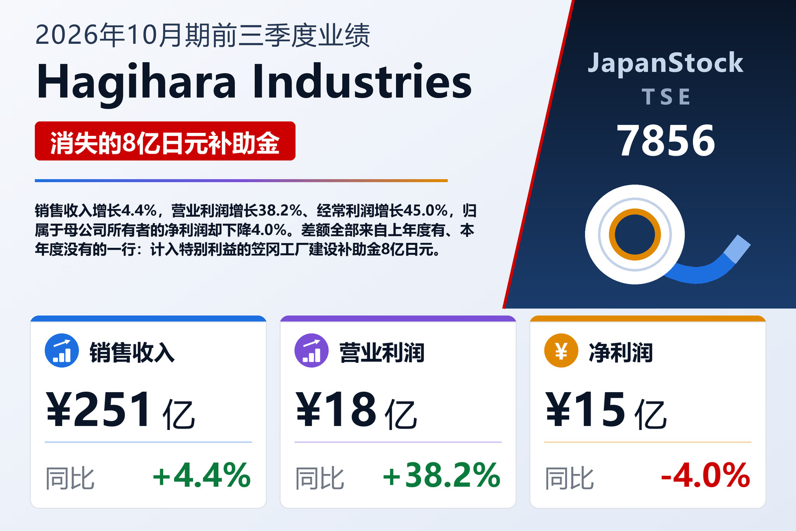 萩原工业2026年10月期前三季度业绩摘要