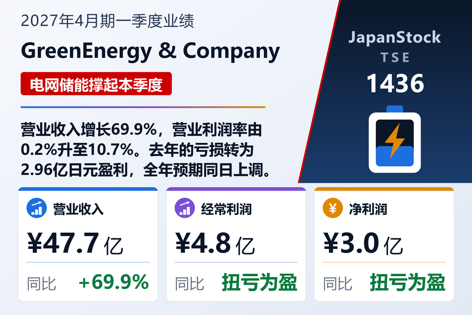 GreenEnergy & Company Inc. 2027年4月期第一季度业绩摘要