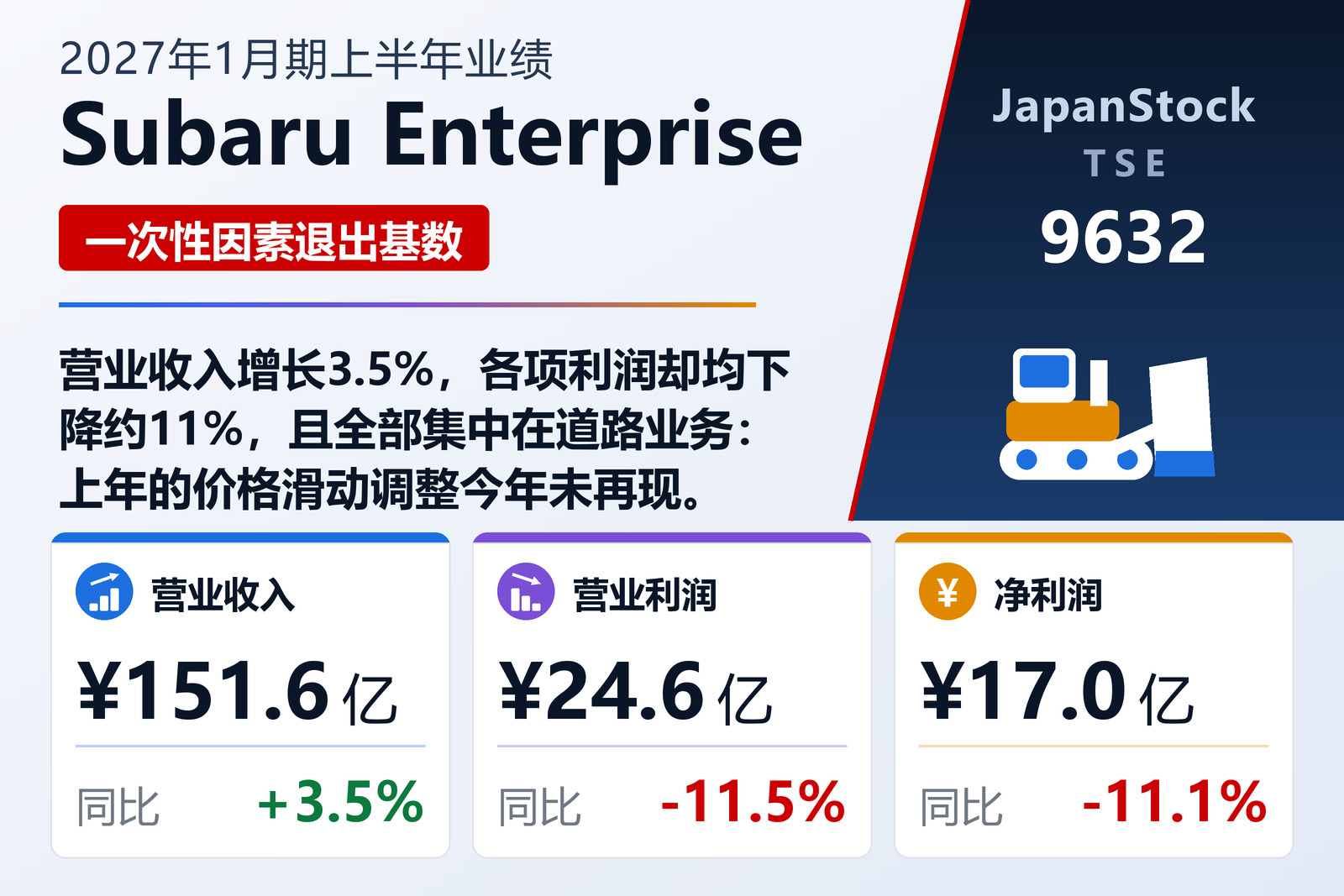 Subaru Enterprise Co., Ltd. 2027年1月期上半年业绩摘要