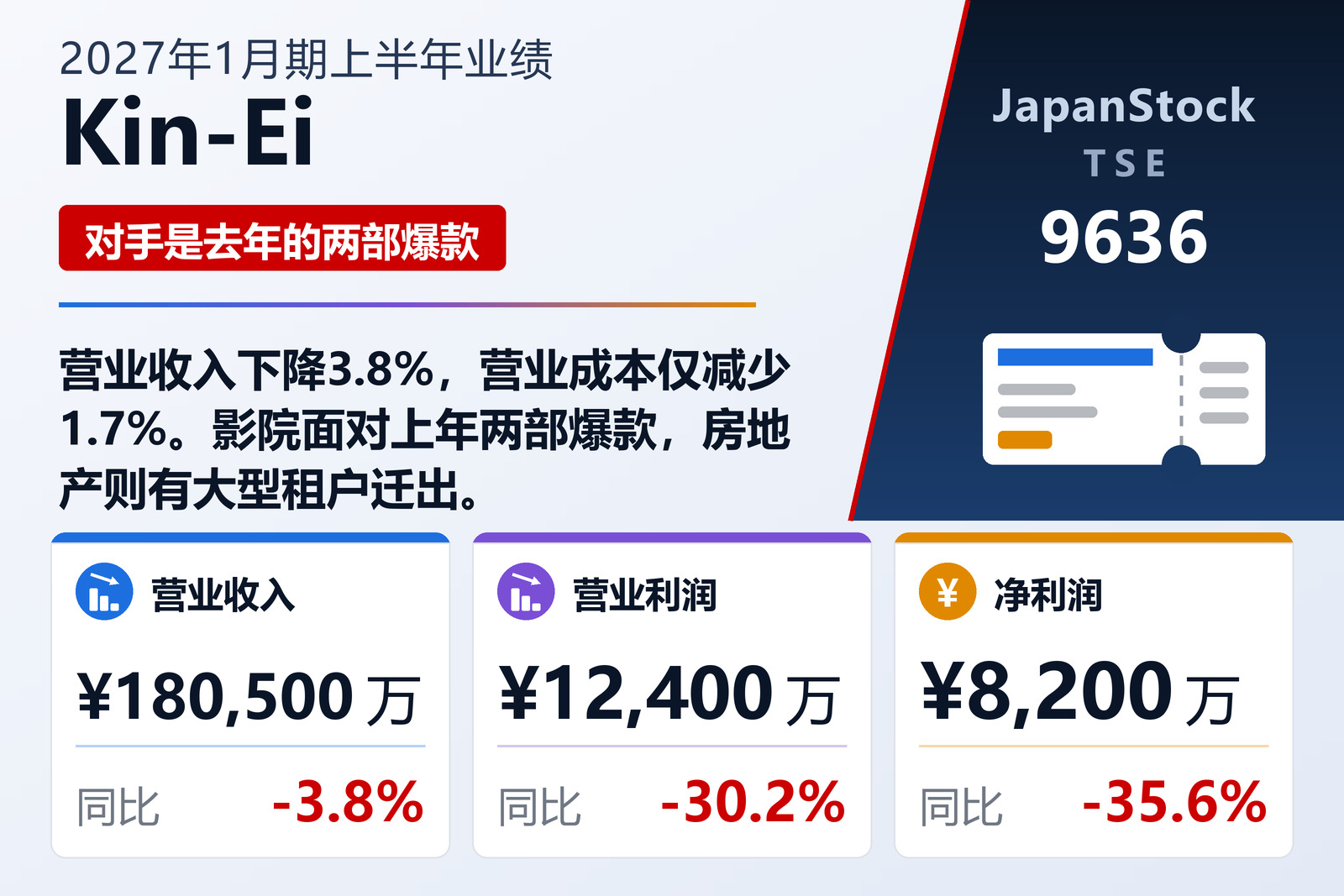 Kin-Ei Corp. 2027年1月期上半年业绩摘要