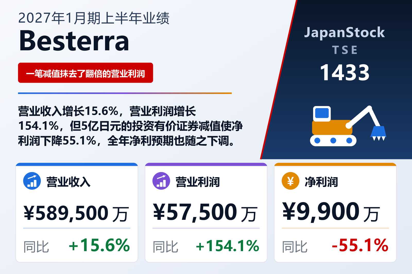 Besterra 2027年1月期上半年业绩摘要