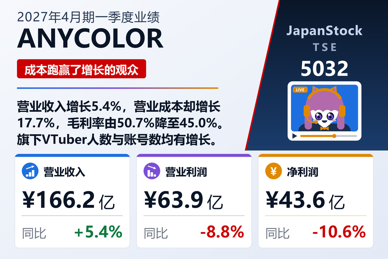 ANYCOLOR Inc. 2027年4月期第一季度业绩摘要