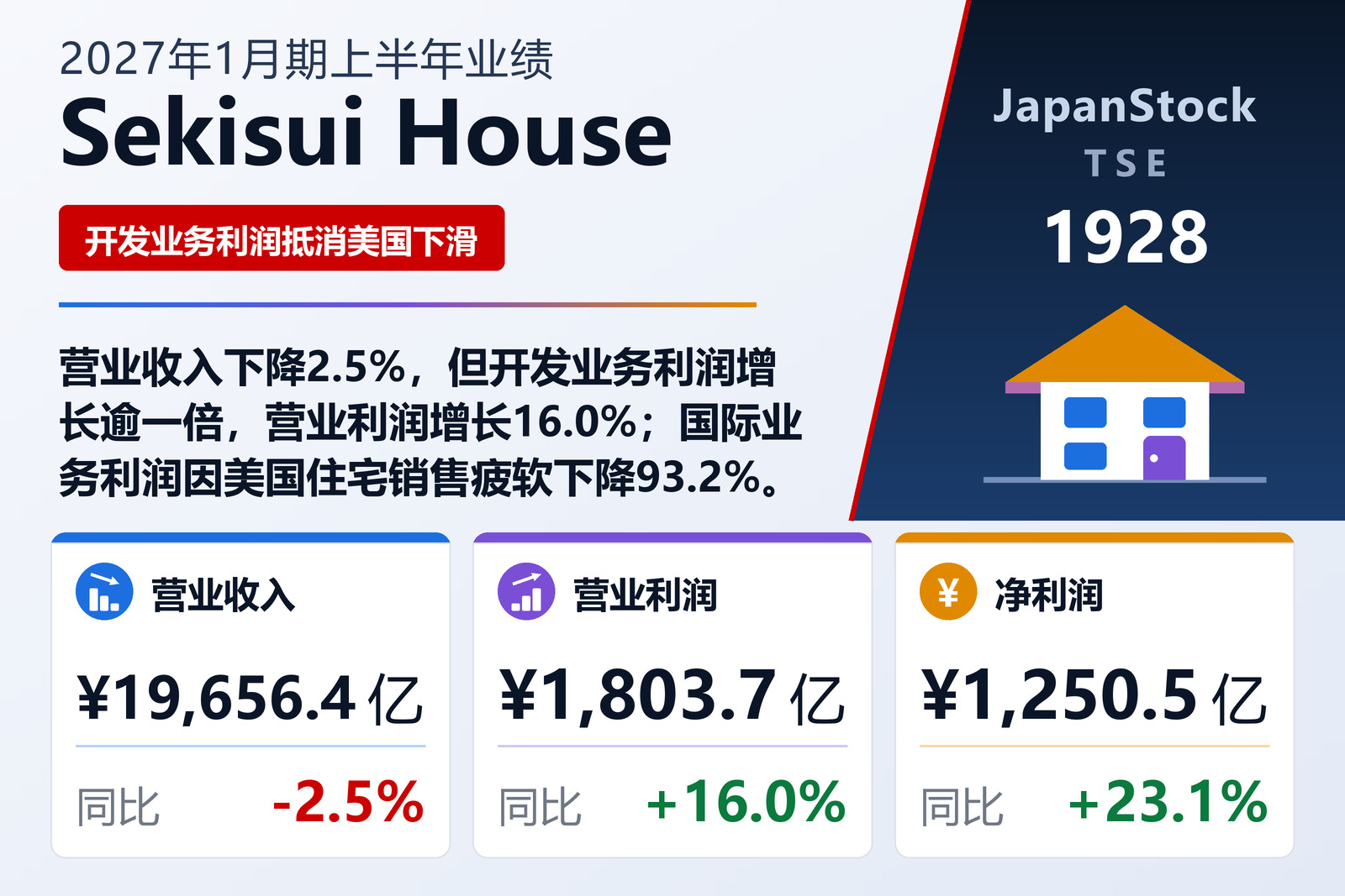 积水房屋2027年1月期上半年业绩摘要