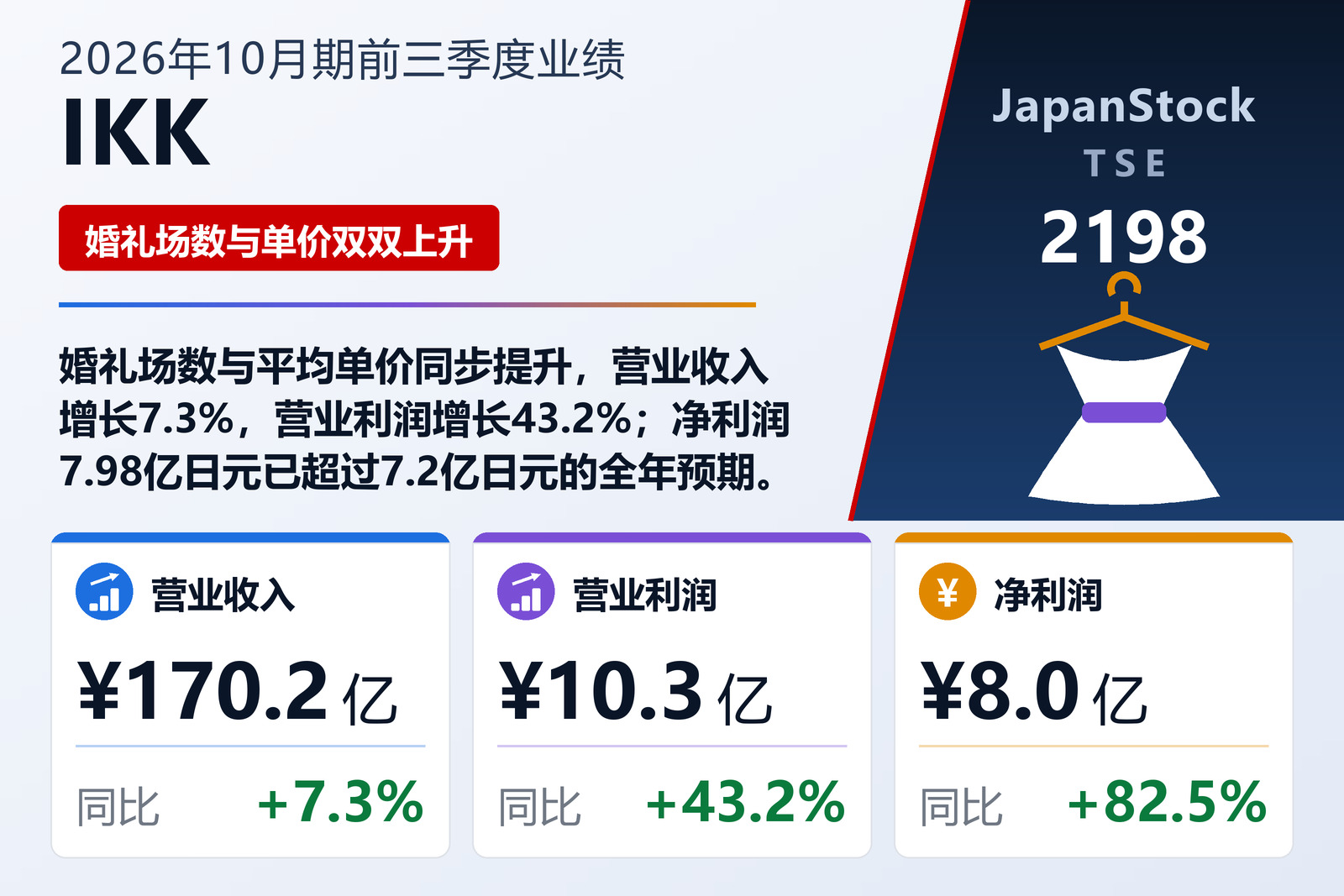 IKK Holdings Inc. 2026年10月期前三季度业绩摘要